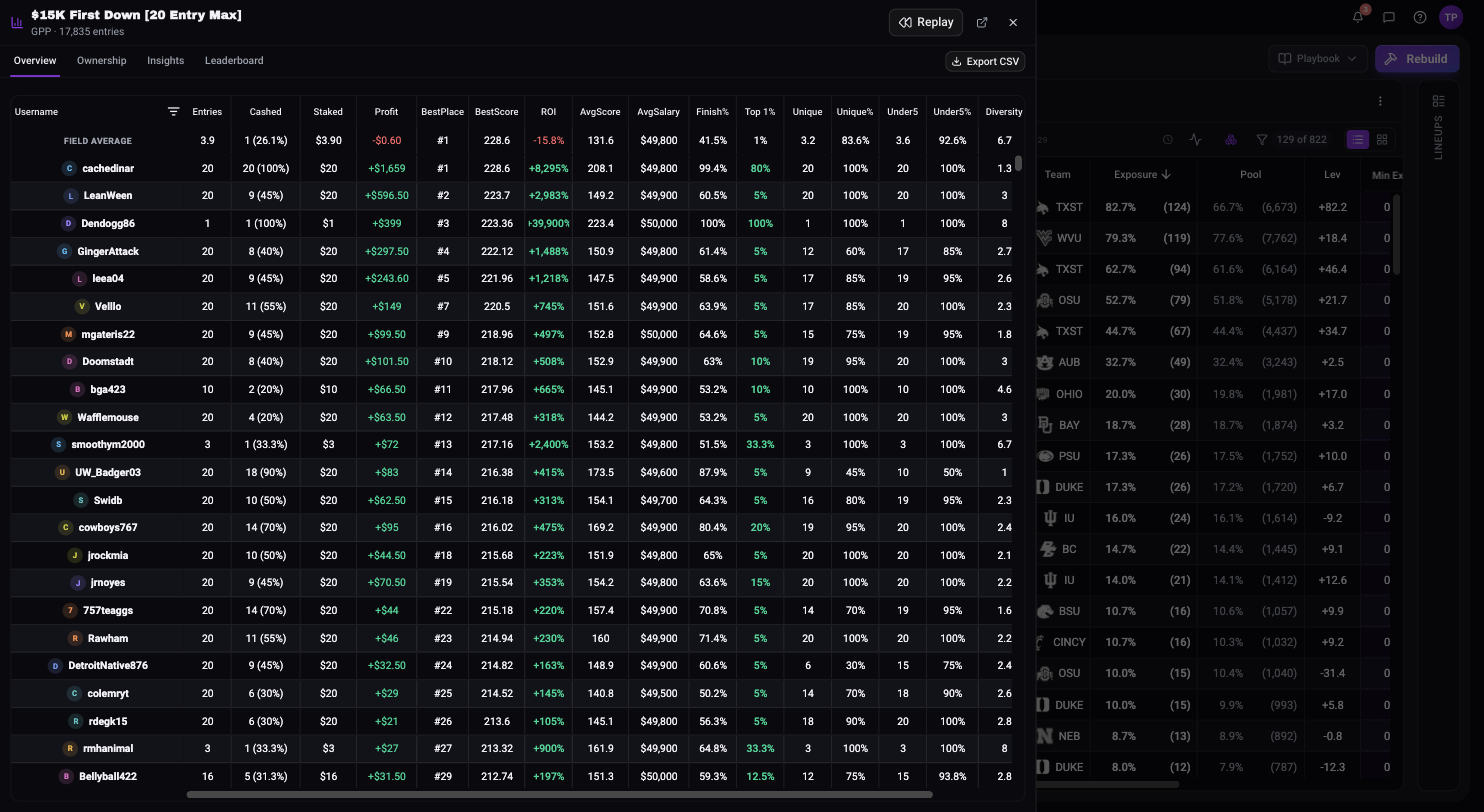 The Overview tab: one row per username with entries, cashed, profit, best place, ROI, and uniqueness columns