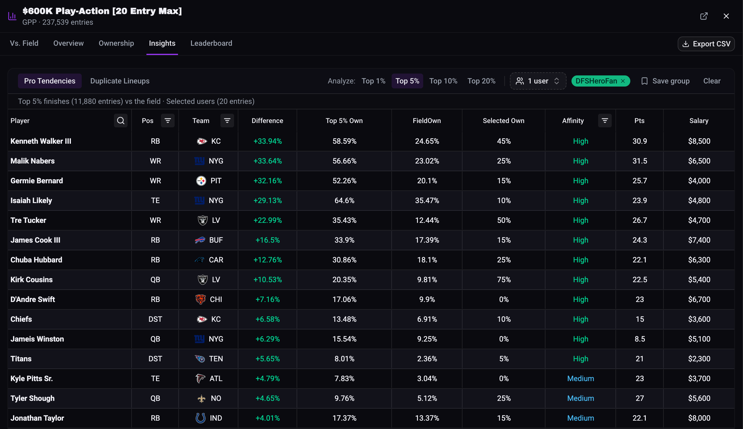 The Insights tab, Pro Tendencies view, comparing the top 5% of entries against the field, with one username picked in Filter users and its Selected Own column