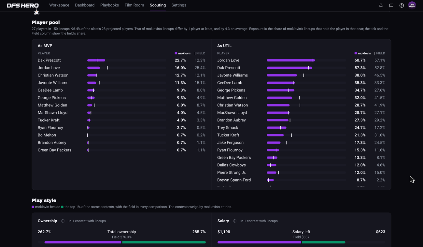 The Player pool of a FanDuel single game slate split into As MVP and As UTIL, each player with a purple exposure bar, a white tick for the field, and the pro's and the field's shares in two columns