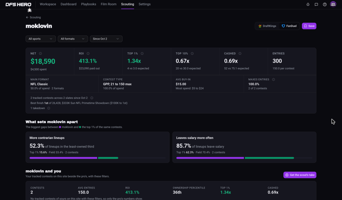 A FanDuel Scouting report with the sport, format, and date filters, the scoreboard with NET $18,590, ROI 413.1%, TOP 1% 1.34x, TOP 10%, CASHED, and ENTRIES, the lobby row, the best finish of 1st of 26,428, and two notes under What sets the pro apart