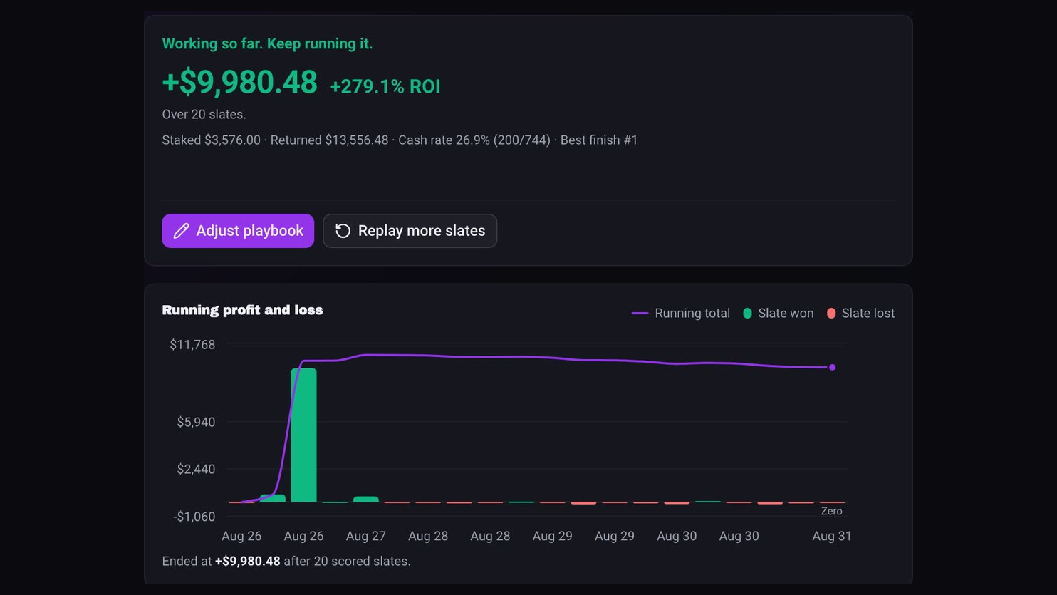 The ledger of a 20-slate MLB playbook Replay: the decision block reading Working so far with +$9,980.48 and +279.1% ROI, and the running profit and loss chart