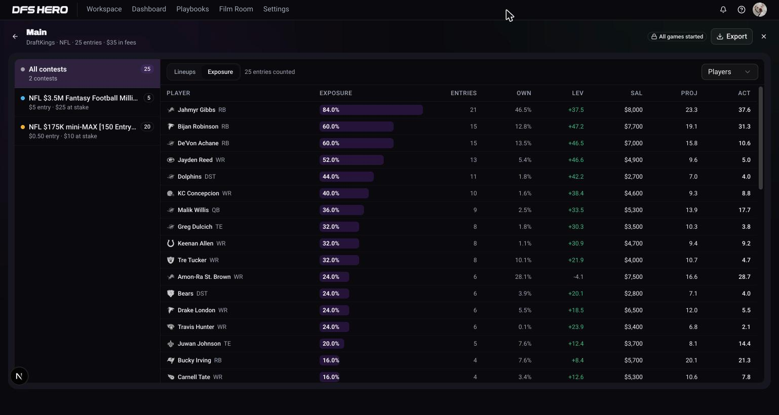 The Exposure tab with the Players table: exposure bars, entry counts, ownership, leverage, salary, projection, and the final score